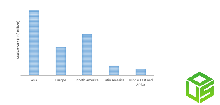 Biocides Market Size Outlook by Region- Asia Pacific, Europe, North America, Latin America, Middle East, Africa